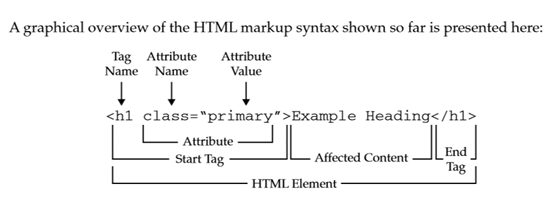 Grafische voorstelling van een HTML tag
